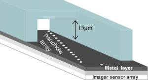 The nanohole array scans the sample as it moves through the system.