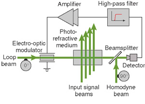 This holographic systems pulls out individual sounds from noise using feedback. Click the image to hear this happen. This holographic systems pulls out individual sounds from noise using feedback. Click the image to hear this happen.