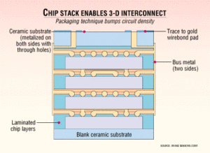 Irvine Sensors scheme for 3D interconnection back in 1998.